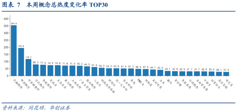谁知道本周概念总热度变化率 TOP30