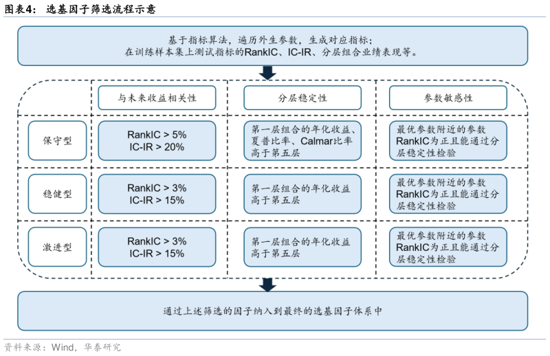 谁能回答选基因子筛选流程示意