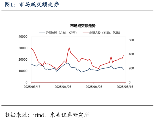 你知道市场成交额走势