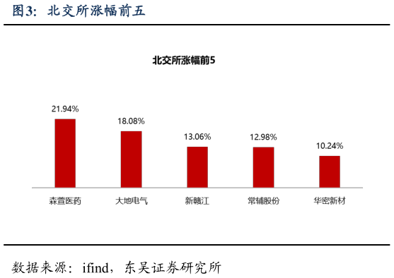 谁能回答北交所涨幅前五