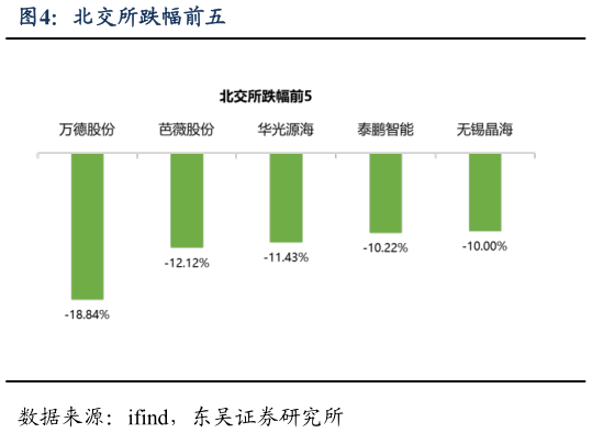 各位网友请教一下北交所跌幅前五