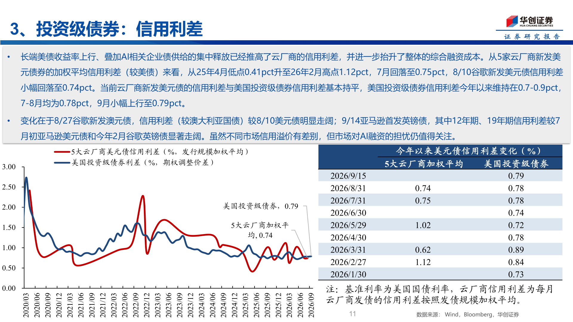 谁知道3、投资级债券：信用利差