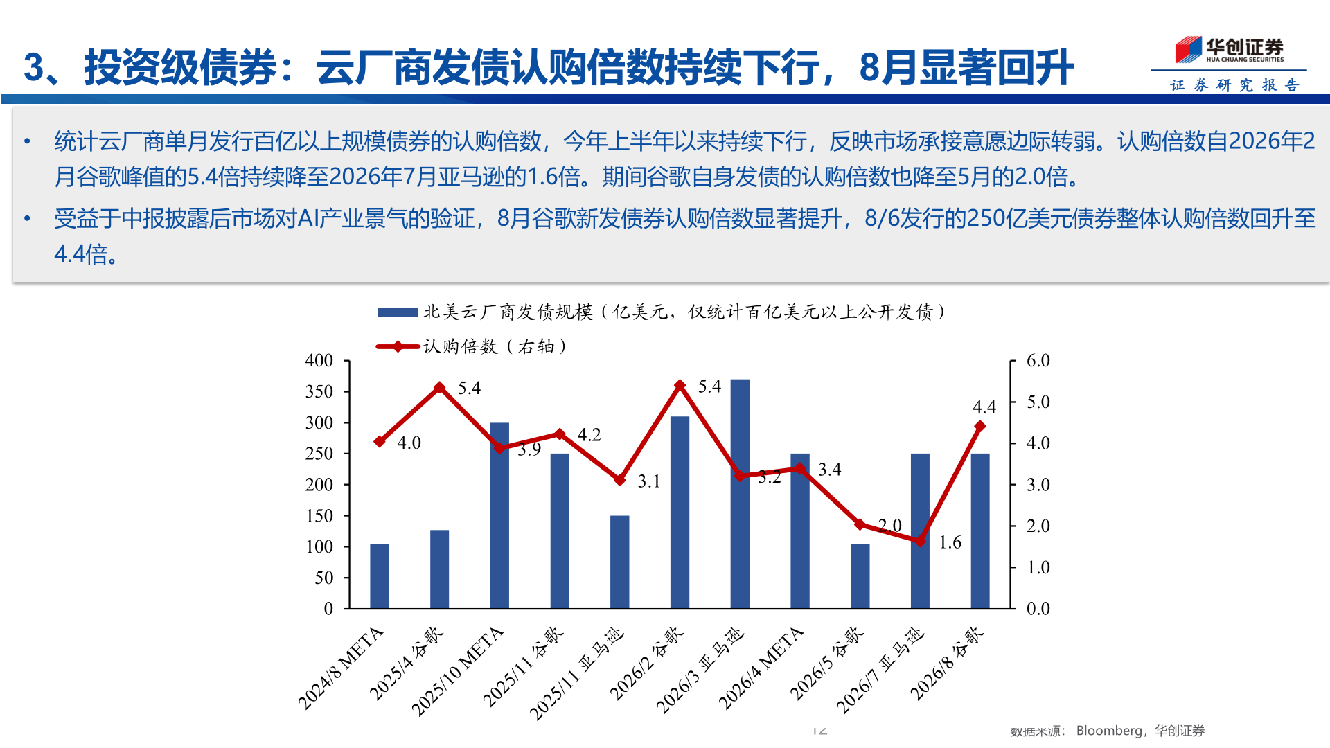 想问下各位网友3、投资级债券：云厂商发债认购倍数持续下行，8月显著回升