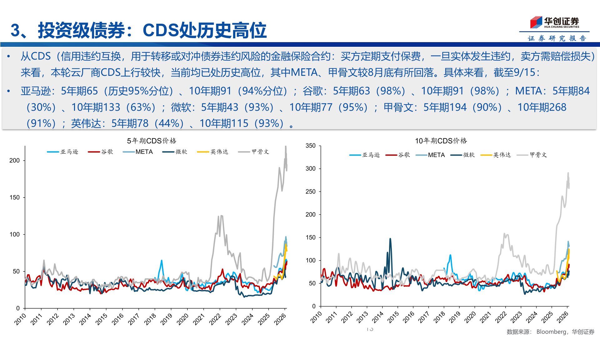 怎样理解3、投资级债券：CDS处历史高位