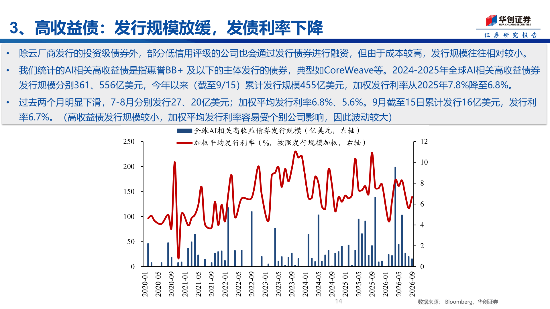 想问下各位网友3、高收益债：发行规模放缓，发债利率下降