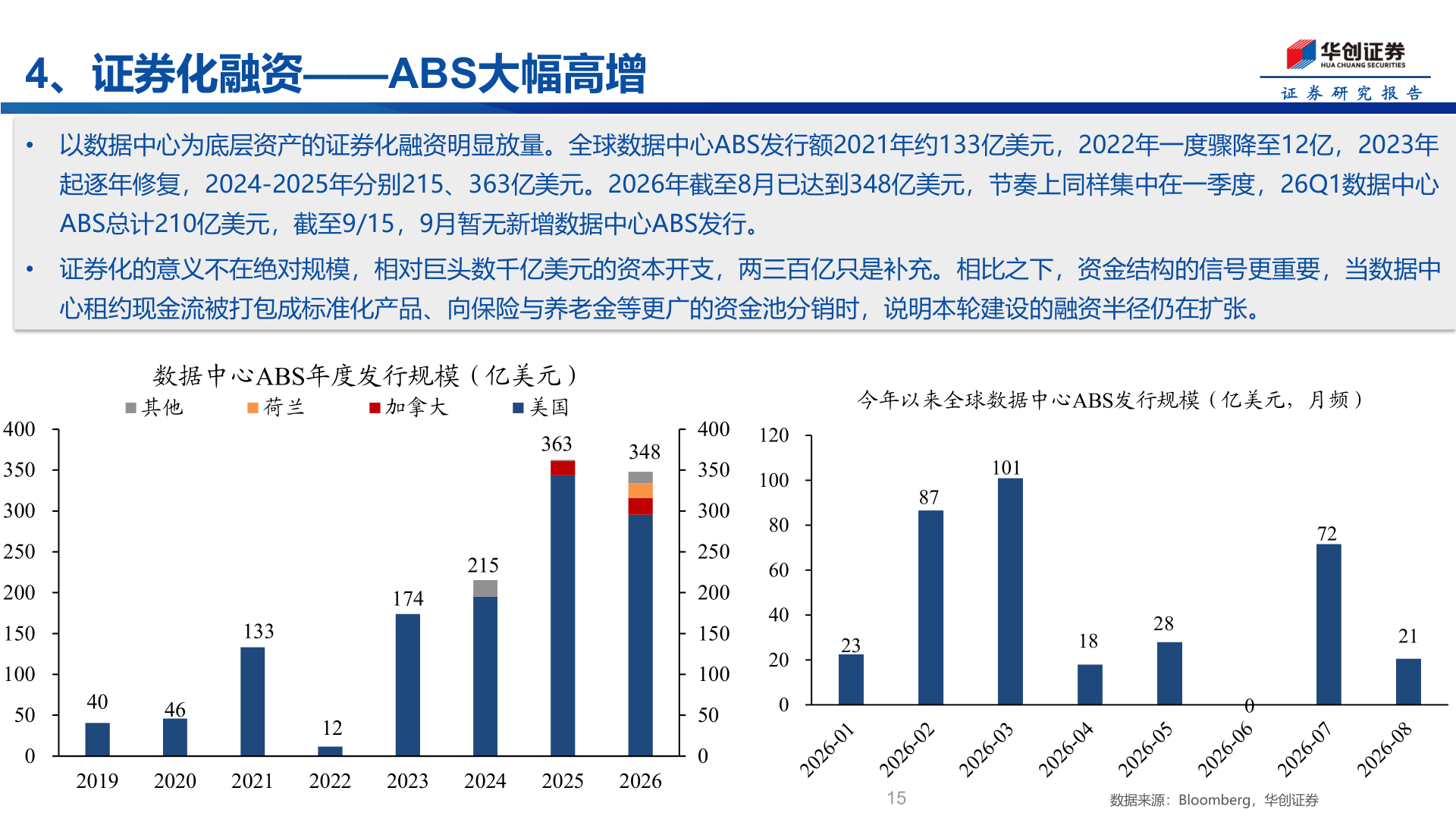 你知道4、证券化融资——ABS大幅高增