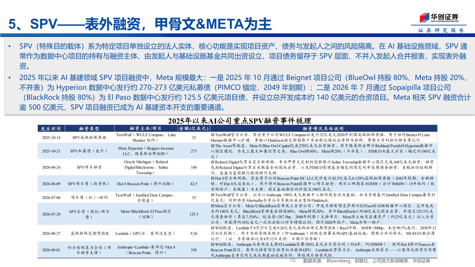 你知道5、SPV——表外融资，甲骨文&META为主