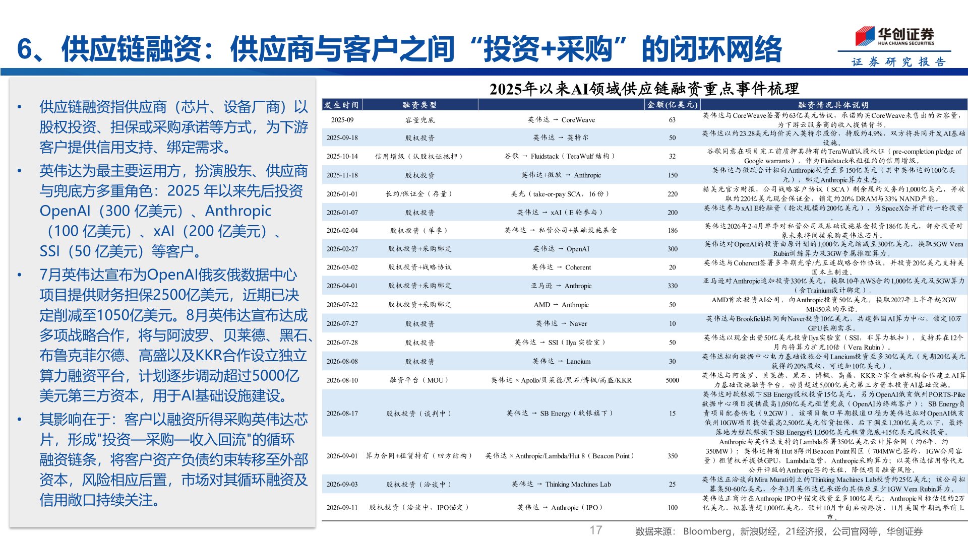 谁能回答6、供应链融资：供应商与客户之间“投资+采购”的闭环网络