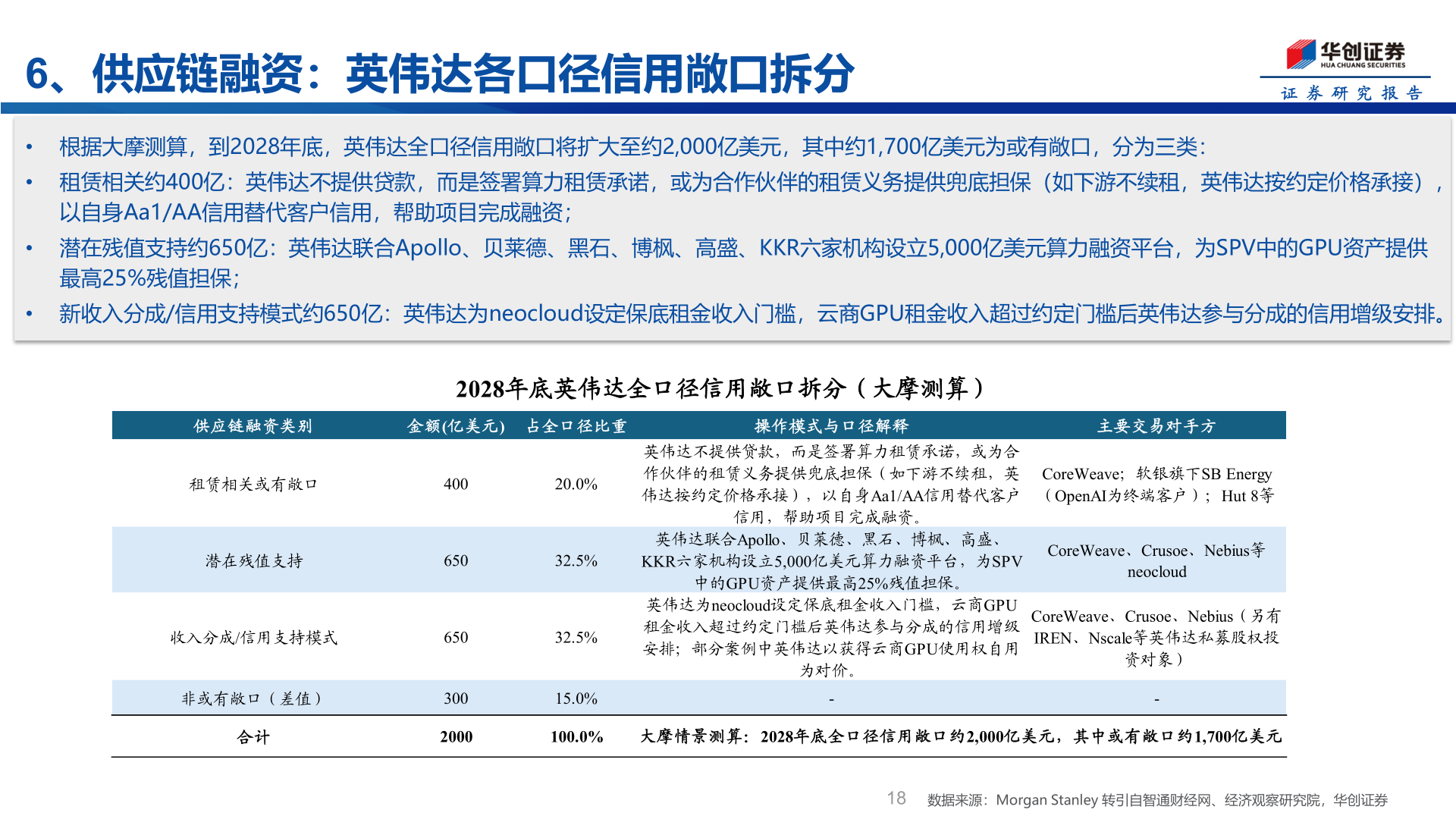想问下各位网友6、供应链融资：英伟达各口径信用敞口拆分