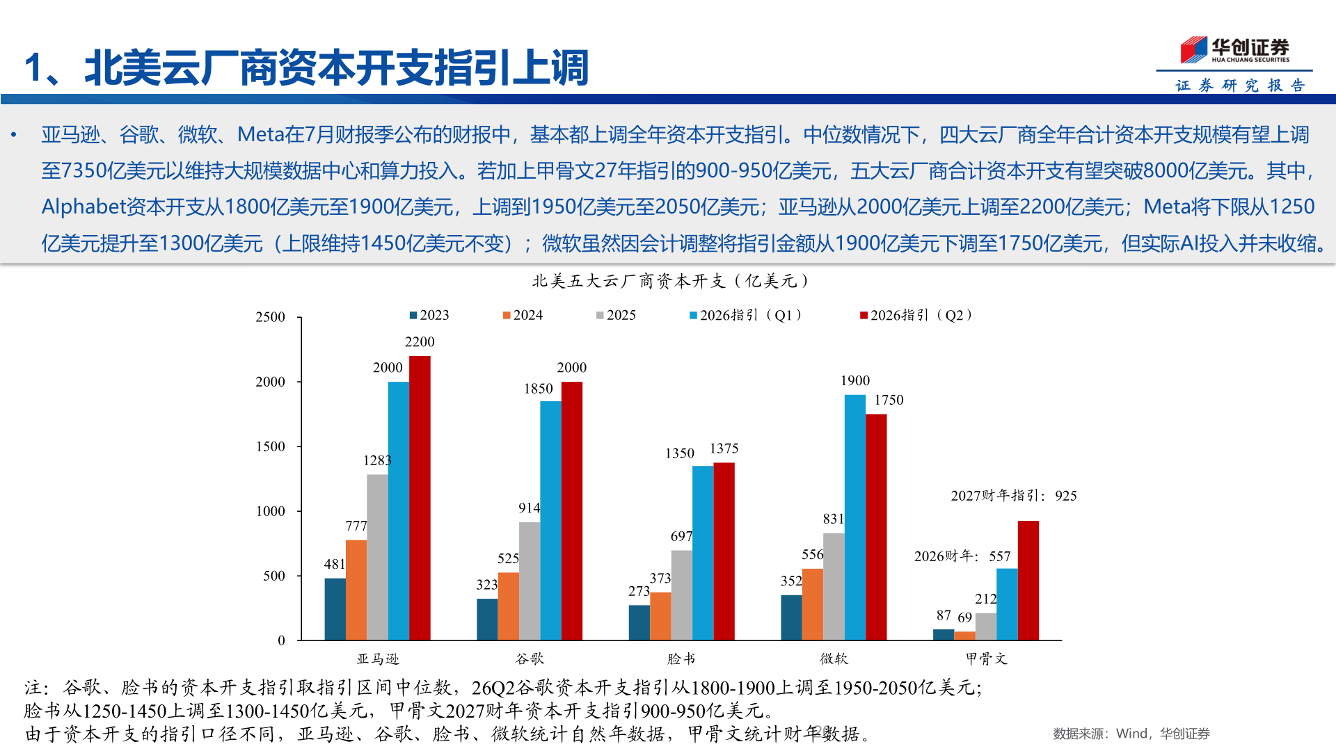 如何了解1、北美云厂商资本开支指引上调