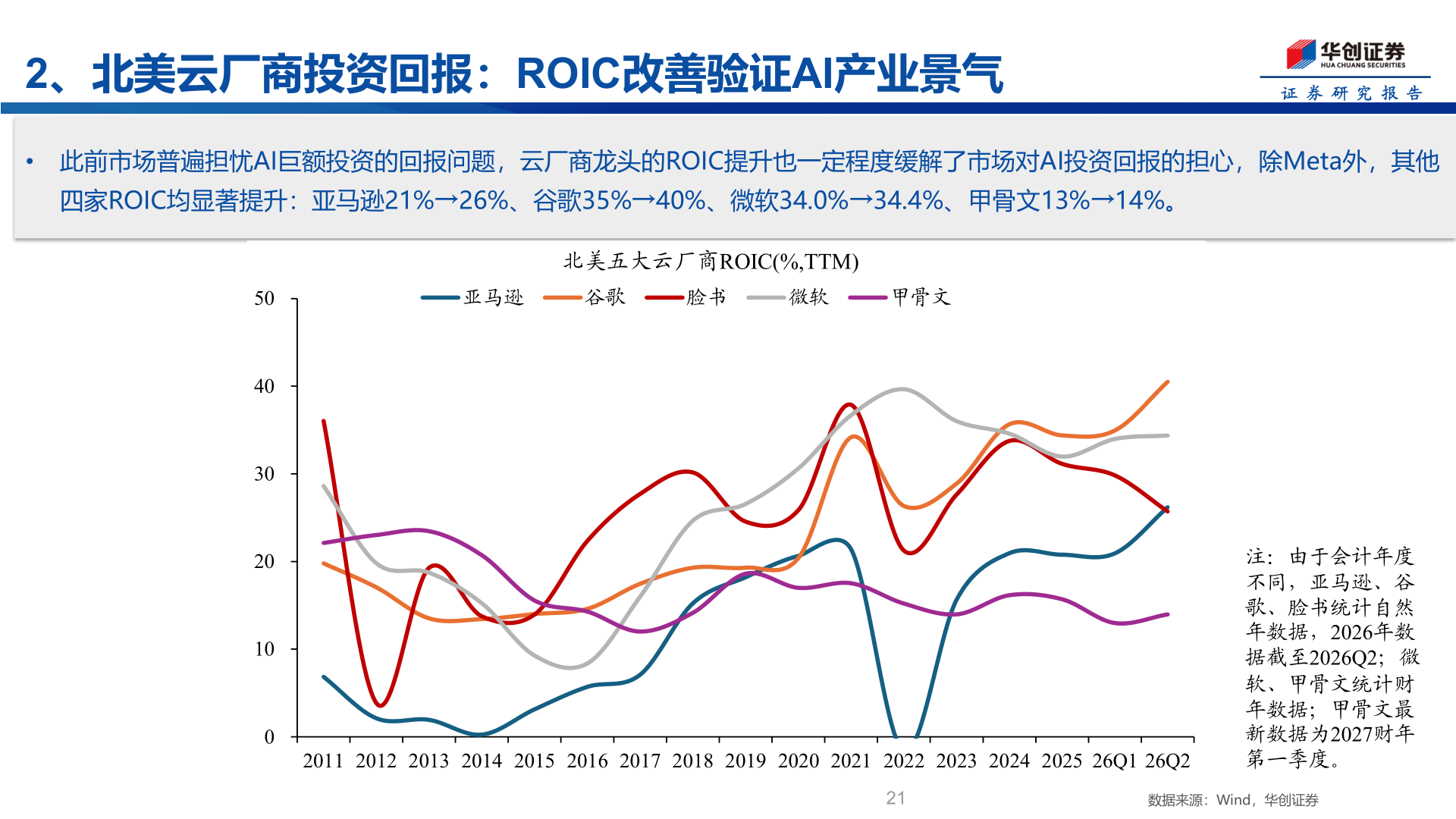谁能回答2、北美云厂商投资回报：ROIC改善验证AI产业景气