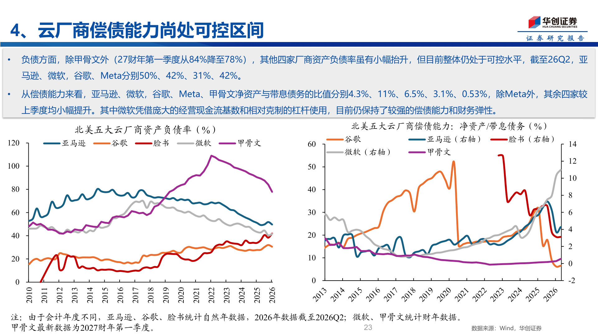 如何看待4、云厂商偿债能力尚处可控区间