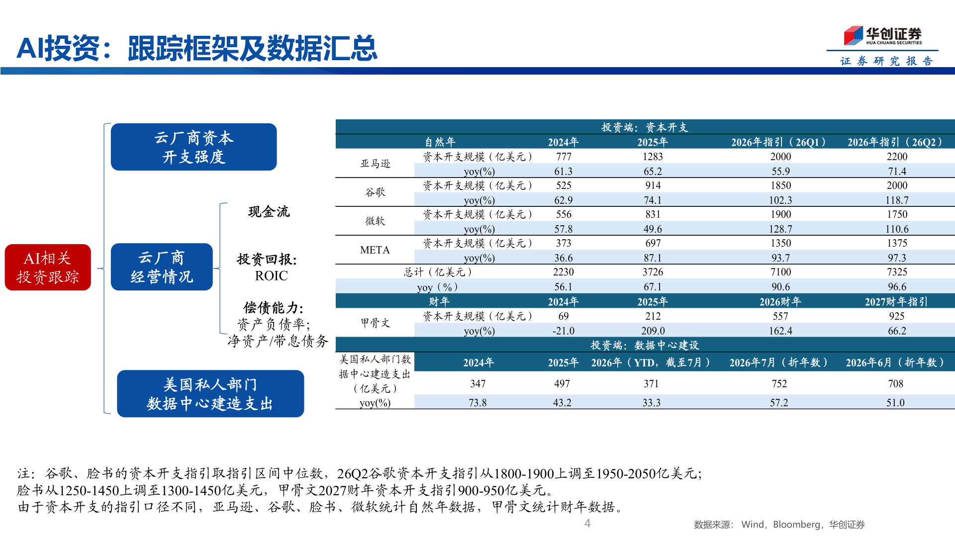 想关注一下AI投资：跟踪框架及数据汇总