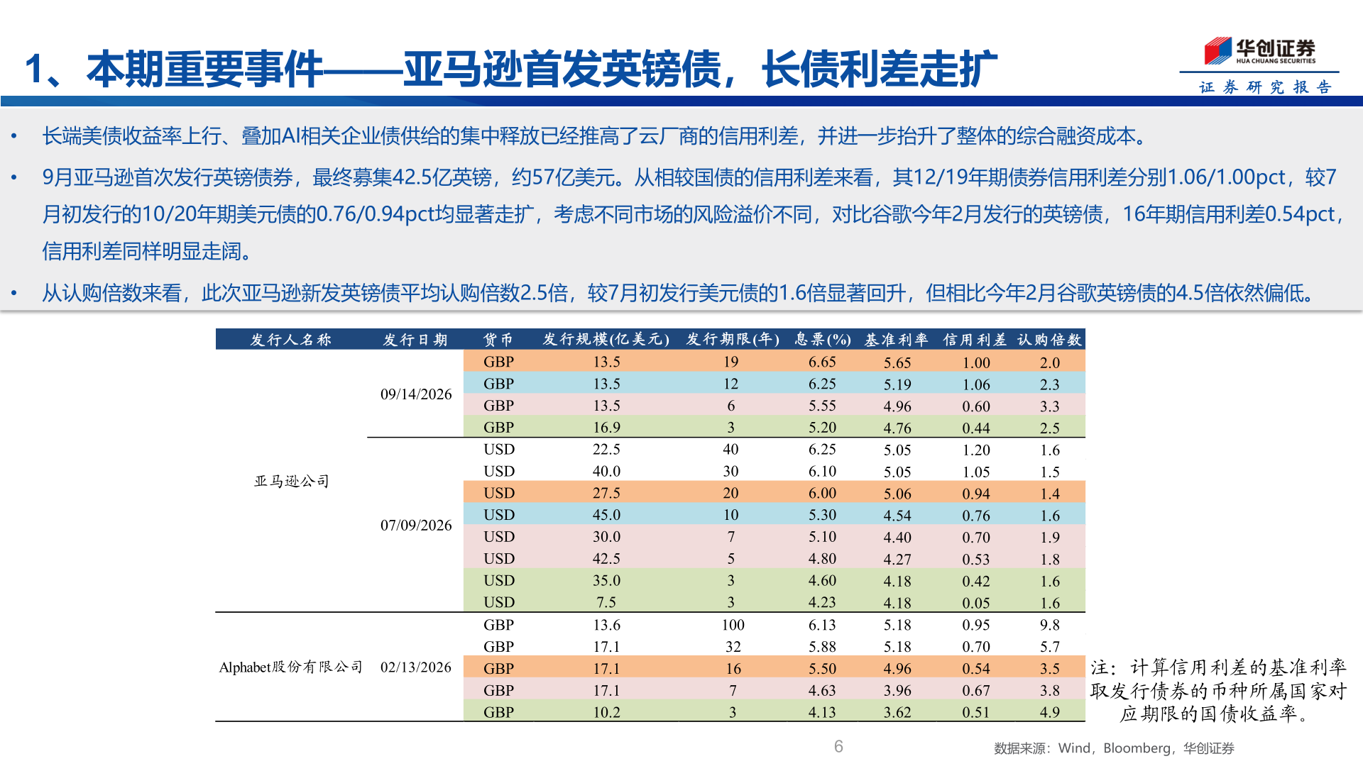 咨询大家1、本期重要事件——亚马逊首发英镑债，长债利差走扩