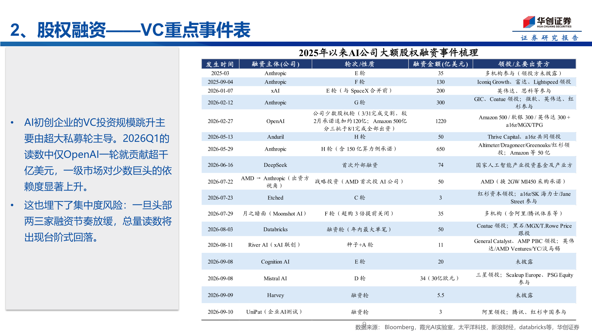 各位网友请教一下2、股权融资——VC重点事件表