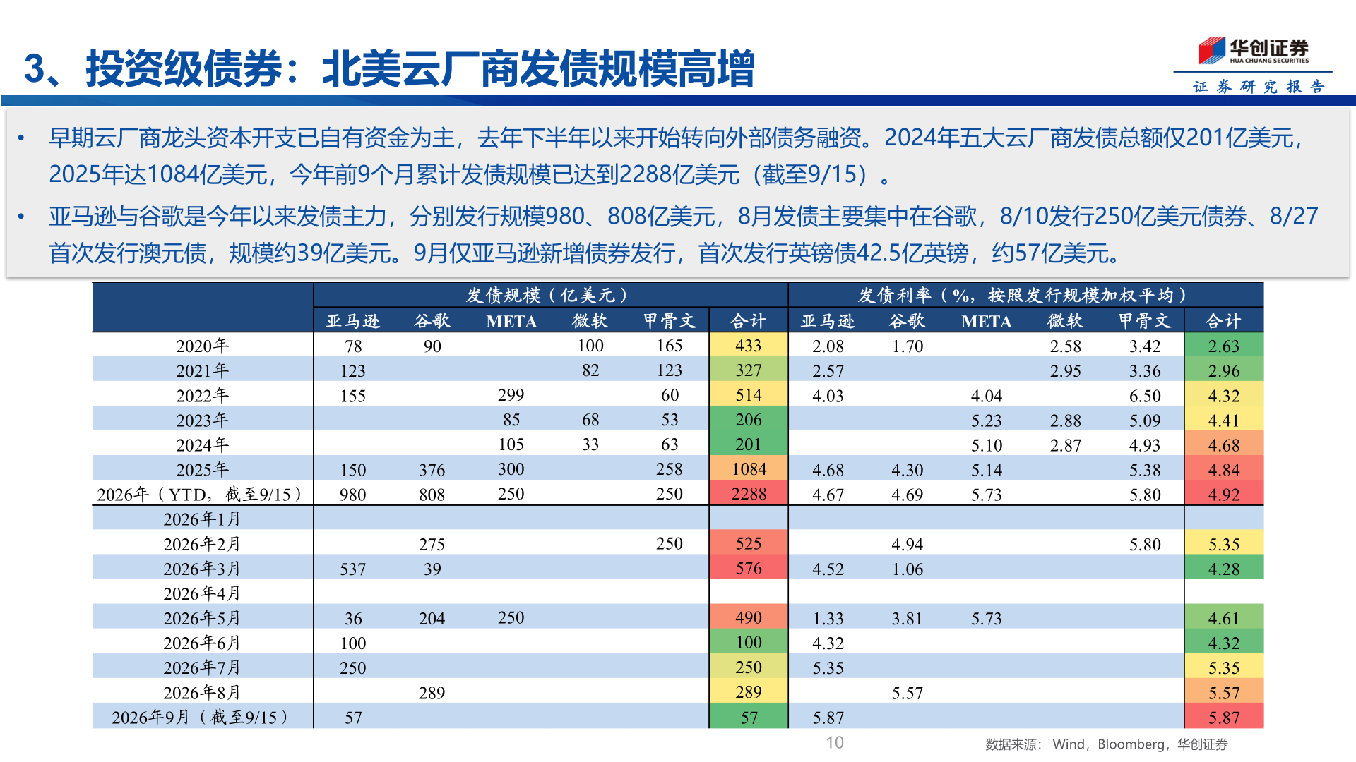 谁知道3、投资级债券：北美云厂商发债规模高增