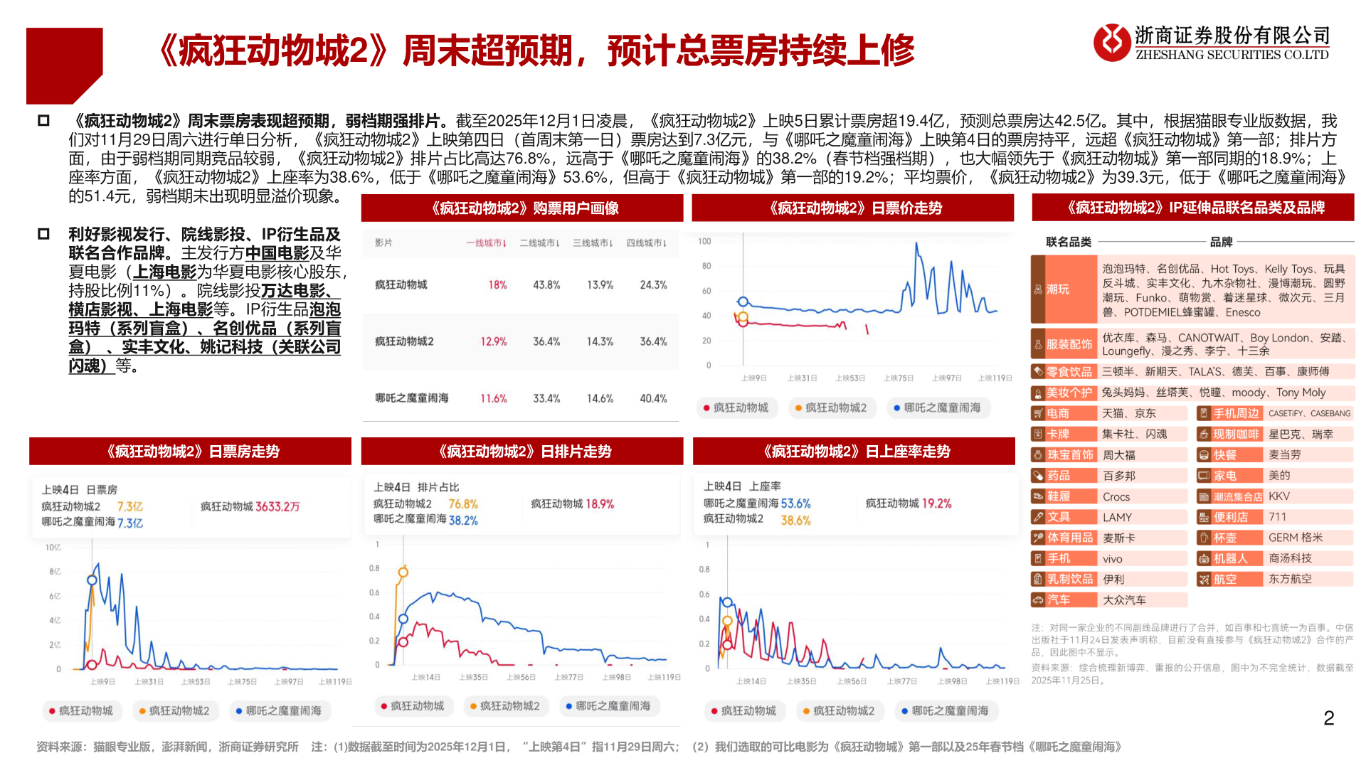 请问一下《疯狂动物城2》周末超预期，预计总票房持续上修?