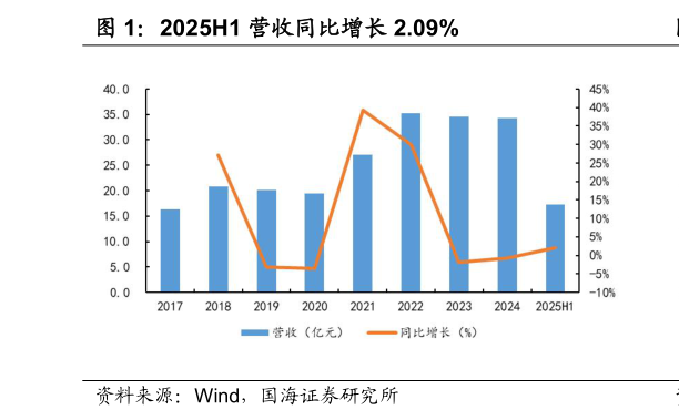 想问下各位网友2025H1 营收同比增长 2.09%