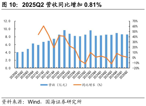 咨询下各位2025Q2 营收同比增加 0.81%