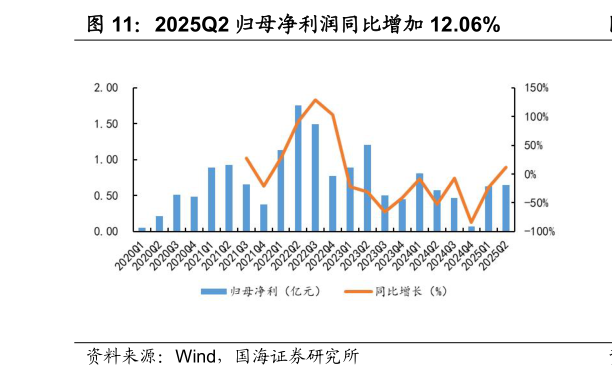 如何解释2025Q2 归母净利润同比增加 12.06%