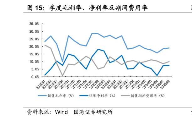 如何解释季度毛利率、净利率及期间费用率?