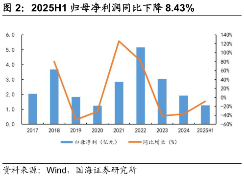 一起讨论下2025H1 归母净利润同比下降 8.43%