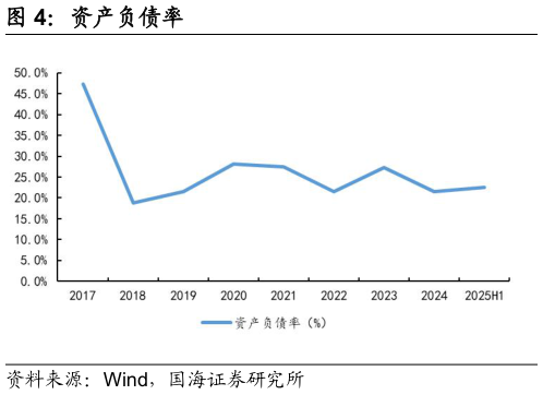 咨询下各位资产负债率