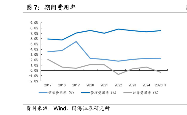 你知道期间费用率