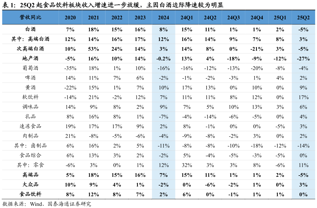 我想了解一下25Q2 起食品饮料板块收入增速进一步放缓，主因白酒边际降速较为明显