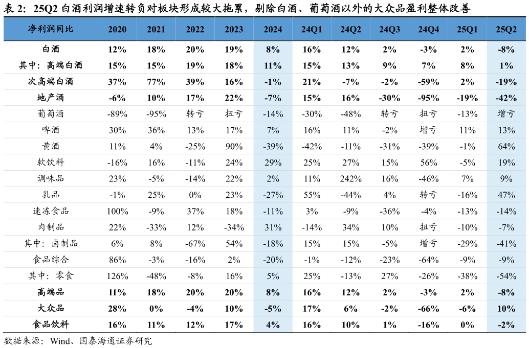 请问一下25Q2 白酒利润增速转负对板块形成较大拖累，剔除白酒、葡萄酒以外的大众品盈利整体改善
