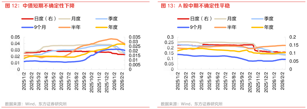 各位网友请教一下A 股中期不确定性平稳