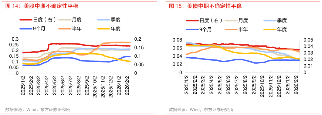谁知道美股中期不确定性平稳 美债中期不确定性平稳