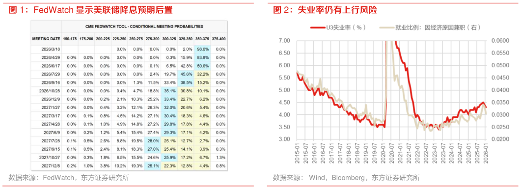 如何了解失业率仍有上行风险