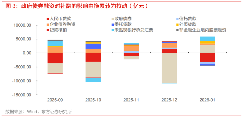 请问一下政府债券融资对社融的影响由拖累转为拉动（亿元）