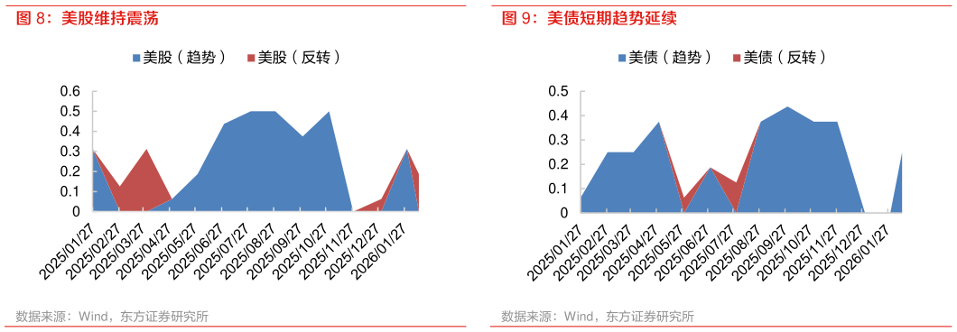 如何了解美股维持震荡 商品维持震荡 美债短期趋势延续