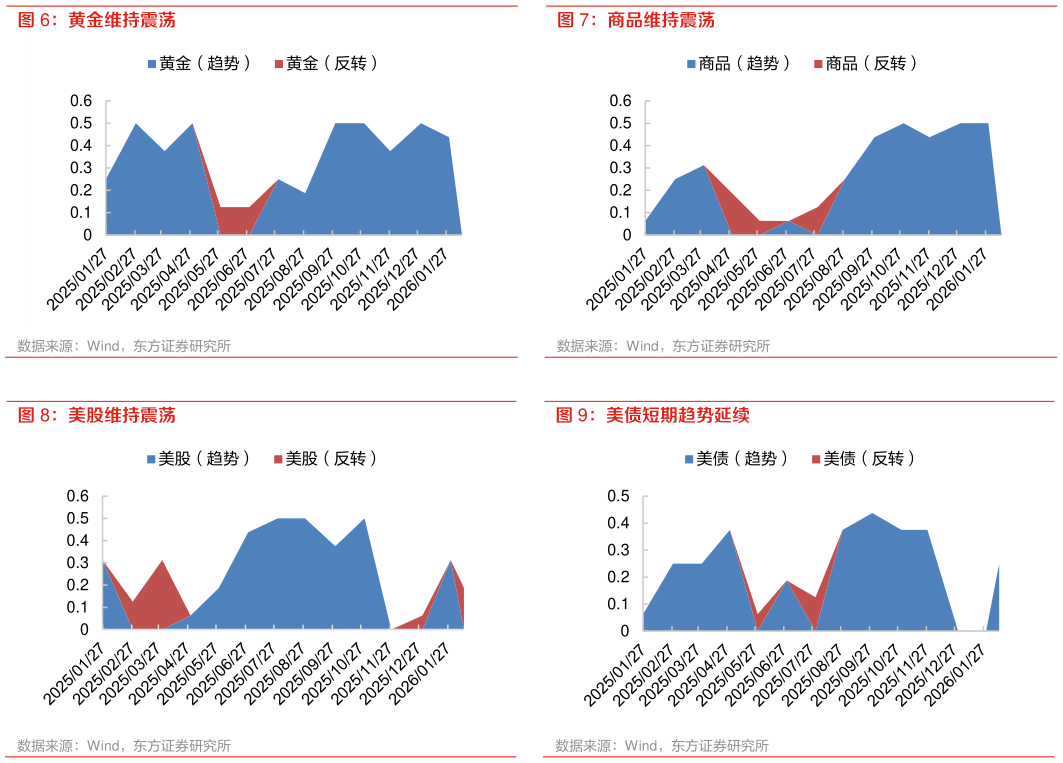 请问一下商品维持震荡 美债短期趋势延续