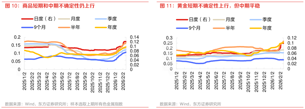 想问下各位网友商品短期和中期不确定性仍上行 黄金短期不确定性上行，但中期平稳