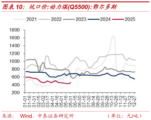 想关注一下坑口价:动力煤Q5500:鄂尔多斯?