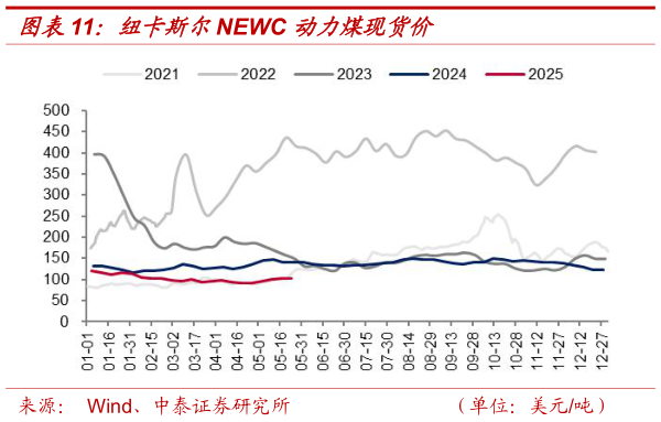 如何才能纽卡斯尔NEWC 动力煤现货价?