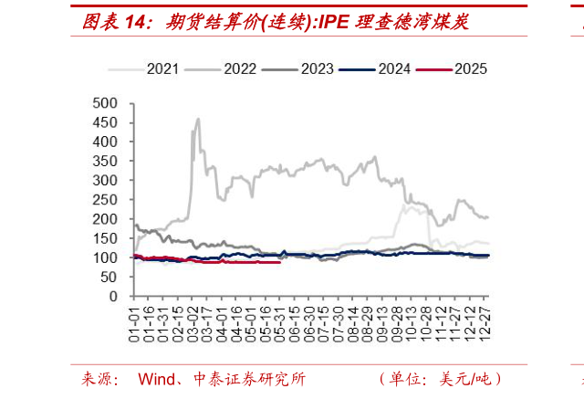 我想了解一下期货结算价连续:IPE 理查德湾煤炭?