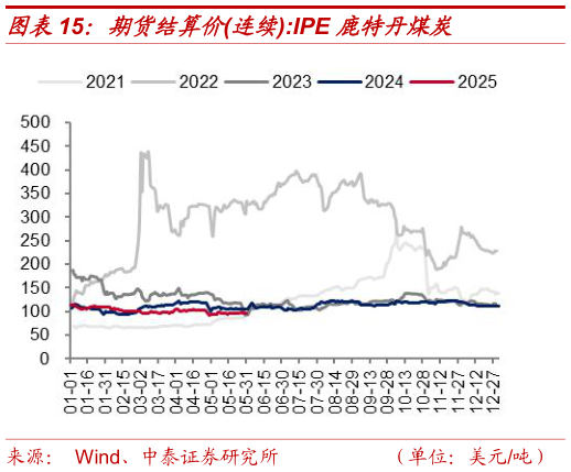 咨询大家期货结算价连续:IPE 鹿特丹煤炭?
