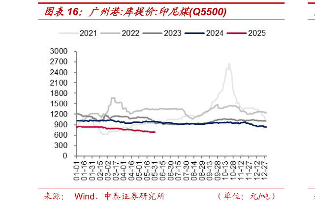 想问下各位网友广州港:库提价:印尼煤Q5500?