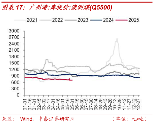 咨询下各位广州港:库提价:澳洲煤Q5500?