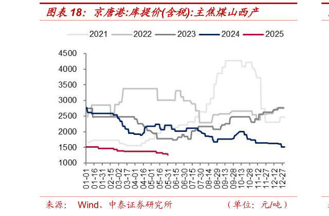 你知道京唐港:库提价含税:主焦煤山西产?