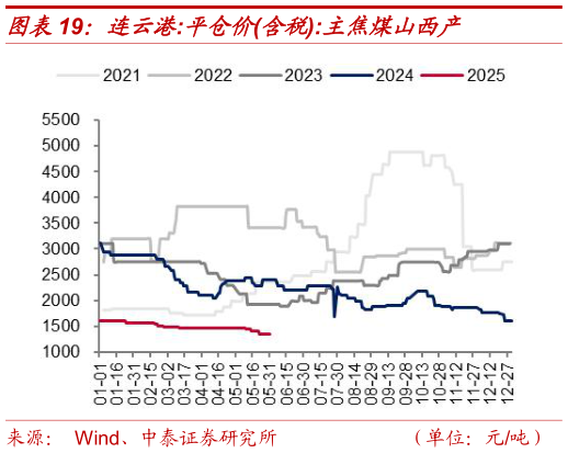 各位网友请教一下连云港:平仓价含税:主焦煤山西产?