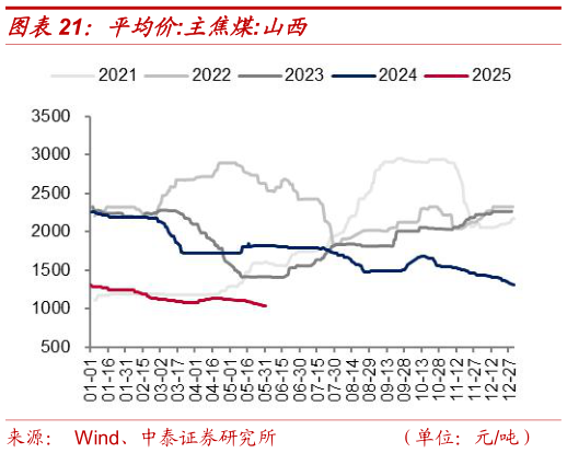 如何了解平均价:主焦煤:山西?