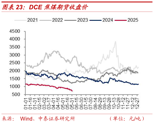 如何才能DCE 焦煤期货收盘价?