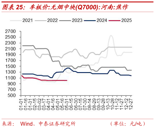 如何了解车板价:无烟中块Q7000:河南:焦作?