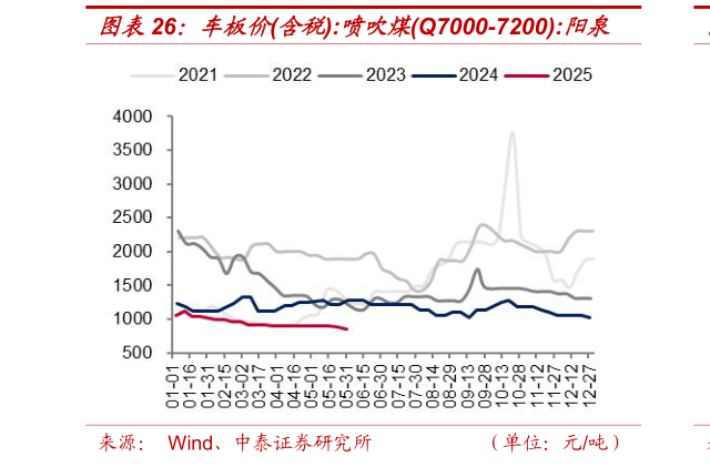 如何了解车板价含税:喷吹煤Q7000-7200:阳泉?
