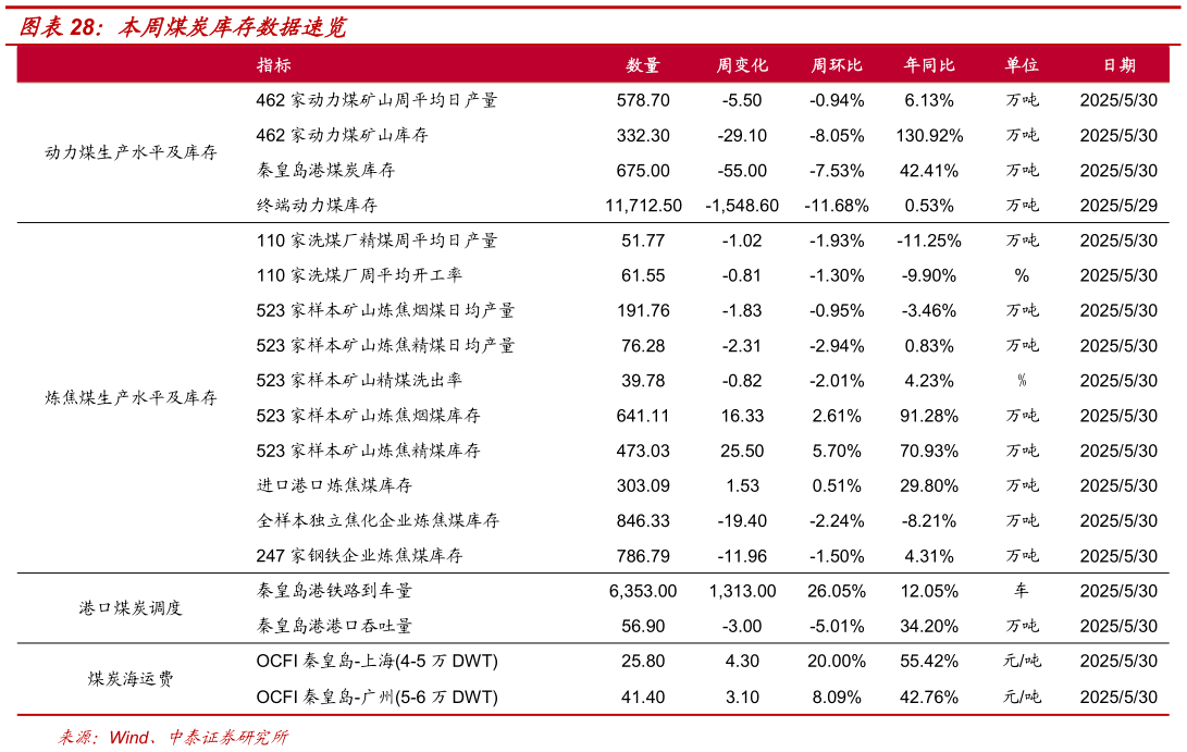 各位网友请教一下本周煤炭库存数据速览?